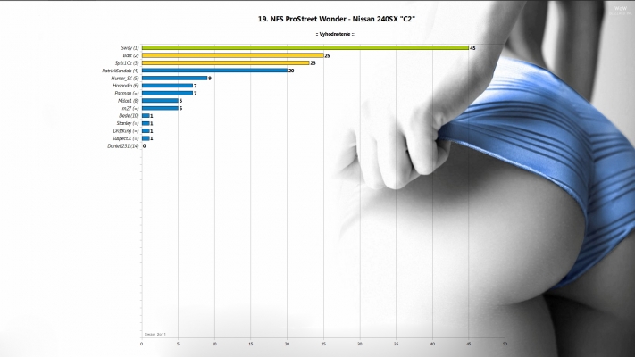 Výsledky Finále - 19. NFS-PS-W 

Ahojte admini, opat som vam vyhodnotil Wonder [img]http://gallery.needforspeed.sk/images/smiles/wink.gif[/img]
- Sway -

PS: gratulujem vitazovi [img]http://gallery.needforspeed.sk/images/smiles/mrgreen.gif[/img]
