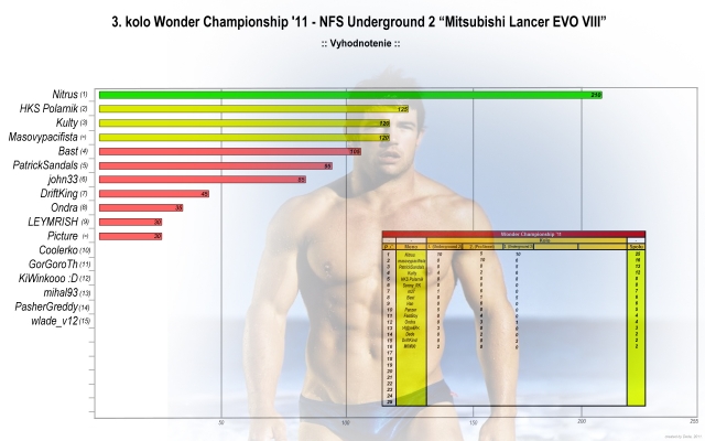 Výsledky finále - 3. Kolo Wonder Championship '11 

[url=http://gallery.needforspeed.sk/displayimage.php?album=4650&pid=59211]íšvod[/url] 
[url=http://gallery.needforspeed.sk/displayimage.php?album=4628&pid=59023]Pravidlá súťaže[/url]
[url=http://gallery.needforspeed.sk/displayimage.php?album=4650&pid=59267]Finále[/url]

Registrovaný Súťažiaci: [url=http://gallery.needforspeed.sk/thumbnails.php?album=4650]Viac tu[/url] 

Hlasujúci uživatelia: [url=http://gallery.needforspeed.sk/displayimage.php?album=4650&pid=59267]Viac tu[/url] 

[i]Výsledky:[/i]

Prvé miesto - Celkový ví­ťaz kola: [url=http://gallery.needforspeed.sk/displayimage.php?album=4650&pid=59253]nitrus[/url] (210 bodov)

[i]Ďalšie poradie kola (a priebežné poradie Wonder Championship '11) vič graf. Pre lepšiu čitatežnosť zobrazte obrázok vo [url=http://gallery.needforspeed.sk/displayimage.php?pid=59294&fullsize=1]"Full screen"![/url] 

(1920x1200) 

[color=red]Gratulujeme![/color]

