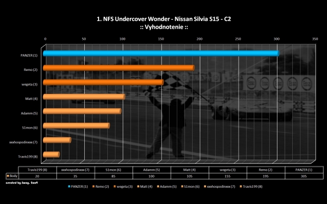 Výsledky Finále - 1. NFS UC Wonder

[b][url=http://gallery.needforspeed.sk/displayimage.php?pos=-46182]íšvod[/url][/b]
[b][url=http://gallery.needforspeed.sk/displayimage.php?pos=-46891]Pravidlá súťaže[/url][/b]
[b][url=http://gallery.needforspeed.sk/displayimage.php?pos=-46892]Finále[/url][/b]

[b]Registrovaný súťažiaci:[/b] [url=http://gallery.needforspeed.sk/thumbnails.php?album=3411]Viac tu[/url]

[b]Hlasujúci uží­vatelia:[/b] [url=http://gallery.needforspeed.sk/displayimage.php?pos=-46892]Viac tu[/url]


[i]Výsledky:[/i]

[b]Prvé miesto - Celkový ví­ťaz :[/b] [i][b][url=http://gallery.needforspeed.sk/displayimage.php?pos=-47297]PANZER[/url][/b][/i] (305 bodov)

[i]Ďalšie poradie vič graf. Pre lepšiu čitatežnosť zobrazte obrázok vo [url=http://gallery.needforspeed.sk/albums/userpics/1_NFSUC_Wonder_results%28Final%29.jpg][b]"Full screen"![/b][/url] (1680x1050)[/i]

[b]Gratulujeme![/b]

