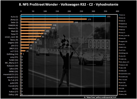 Výsledky Finále - 8. NFSPSW

[b][url=http://gallery.needforspeed.sk/displayimage.php?pos=-42323]íšvod[/url][/b]
[b][url=http://gallery.needforspeed.sk/displayimage.php?pos=-42328]Pravidlá sútaže[/url][/b]
[b][url=http://gallery.needforspeed.sk/displayimage.php?pos=-45176]Finále[/url][/b]

[b]Registrovaný súťažiaci:[/b] [url=http://gallery.needforspeed.sk/thumbnails.php?album=3041]Viac tu[/url]

[b]Hlasujúci uží­vatelia:[/b] [url=http://gallery.needforspeed.sk/displayimage.php?pos=-45176]Viac tu[/url]


[i]Výsledky:[/i]

[b]Prvé miesto - Celkový ví­ťaz :[/b] [i][b][url=http://gallery.needforspeed.sk/displayimage.php?pos=-45149]Ku3o[/url][/b][/i] (355 bodov)

[i]Ďalšie poradie vič graf. Pre lepšiu čitateľnosť zobrazte obrázok vo [url=http://gallery.needforspeed.sk/albums/userpics/8_NFSPS_Wonder_results%28Final%29%7E0.jpg][b]"Full screen"![/b][/url][/i]

[b]Gratulujeme![/b]

